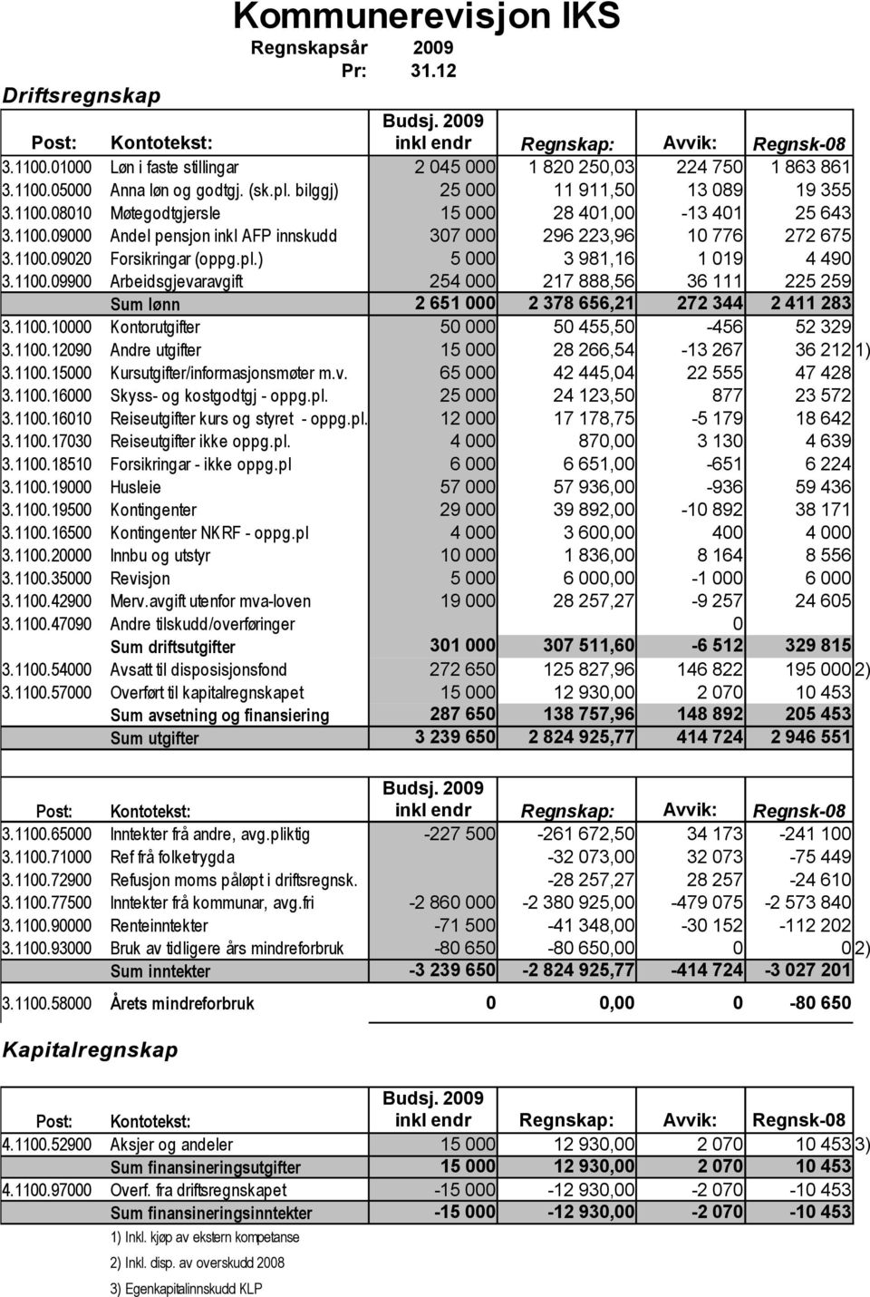 ) Arbeidsgjevaravgift Sum lønn 2 45 25 15 37 5 254 2 651 1 82 25,3 11 911,5 28 41, 296 223,96 3 981,16 217 888,56 2 378 656,21 224 75 13 89-13 41 1 776 1 19 36 111 272 344 1 863 861 19 355 25 643 272