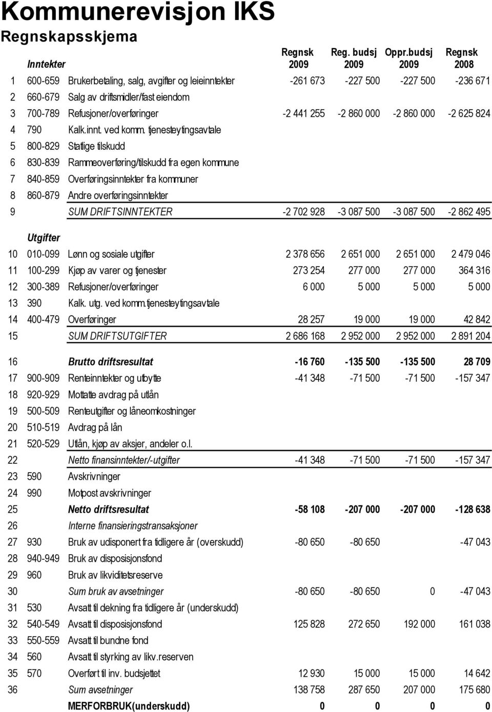 Utgifter 1 1-99 Lønn og sosiale utgifter 11 1-299 Kjøp av varer og tjenester 12 3-389 Refusjoner/overføringer 13 39 Kalk. utg. ved komm.