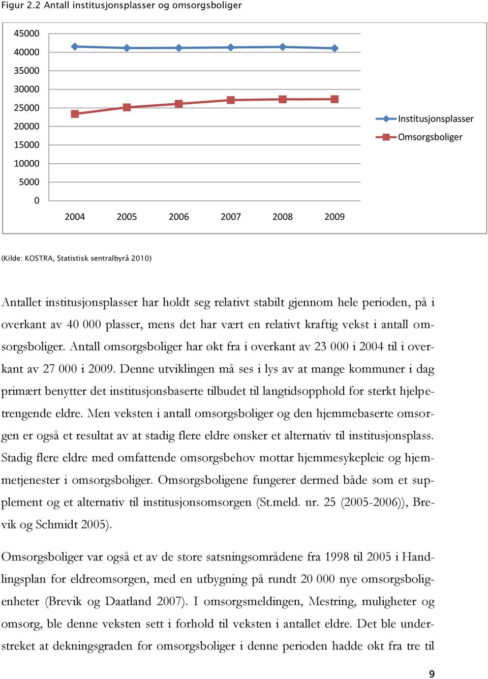 sentralbyrå 2010) Antallet institusjonsplasser har holdt seg relativt stabilt gjennom hele perioden, på i overkant av 40 000 plasser, mens det har vært en relativt kraftig vekst i antall