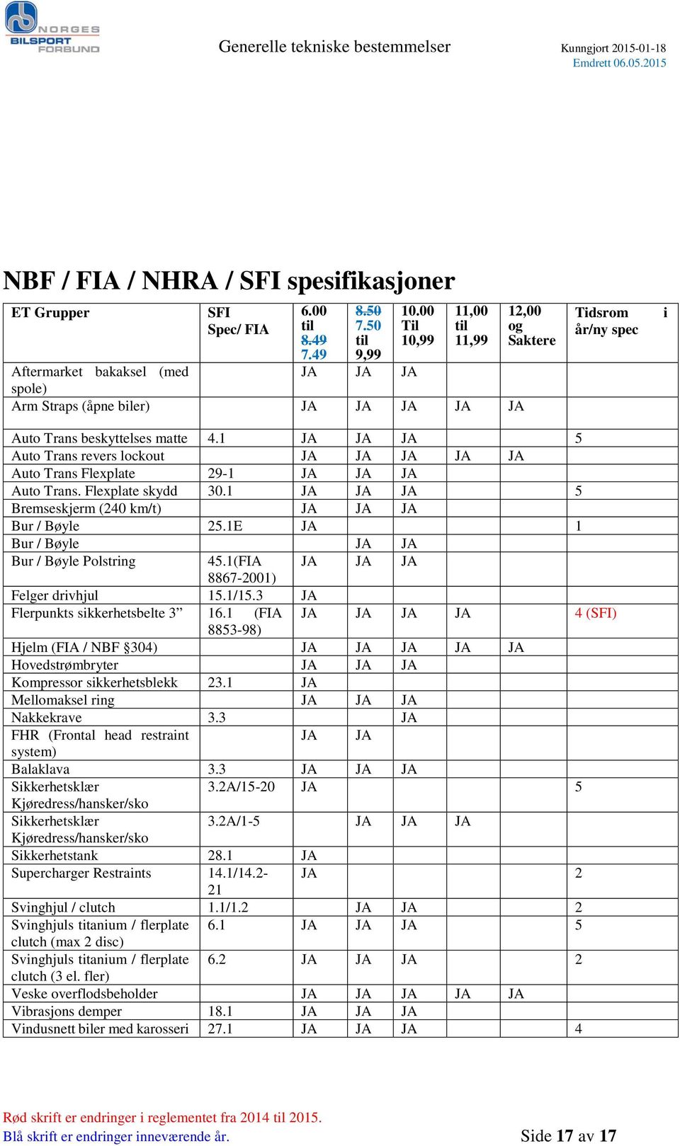 1 JA JA JA 5 Auto Trans revers lockout JA JA JA JA JA Auto Trans Flexplate 29-1 JA JA JA Auto Trans. Flexplate skydd 30.1 JA JA JA 5 Bremseskjerm (240 km/t) JA JA JA Bur / Bøyle 25.