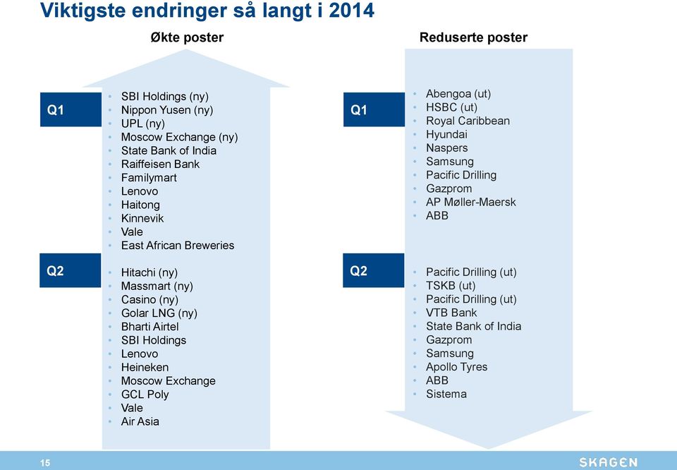 Drilling Gazprom AP Møller-Maersk ABB Q2 Hitachi (ny) Massmart (ny) Casino (ny) Golar LNG (ny) Bharti Airtel SBI Holdings Lenovo Heineken Moscow Exchange