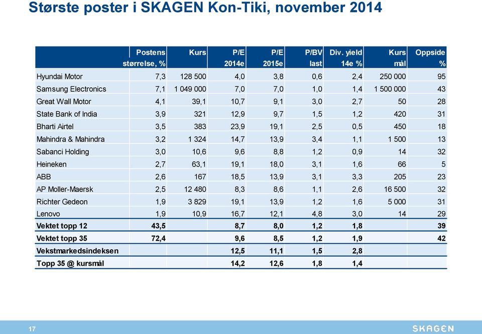 39,1 10,7 9,1 3,0 2,7 50 28 State Bank of India 3,9 321 12,9 9,7 1,5 1,2 420 31 Bharti Airtel 3,5 383 23,9 19,1 2,5 0,5 450 18 Mahindra & Mahindra 3,2 1 324 14,7 13,9 3,4 1,1 1 500 13 Sabanci Holding
