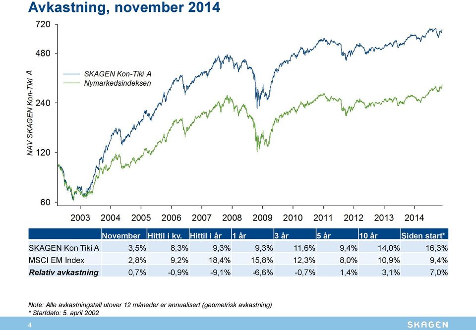 14,0% 16,3% MSCI EM Index 2,8% 9,2% 18,4% 15,8% 12,3% 8,0% 10,9% 9,4% Relativ avkastning 0,7%