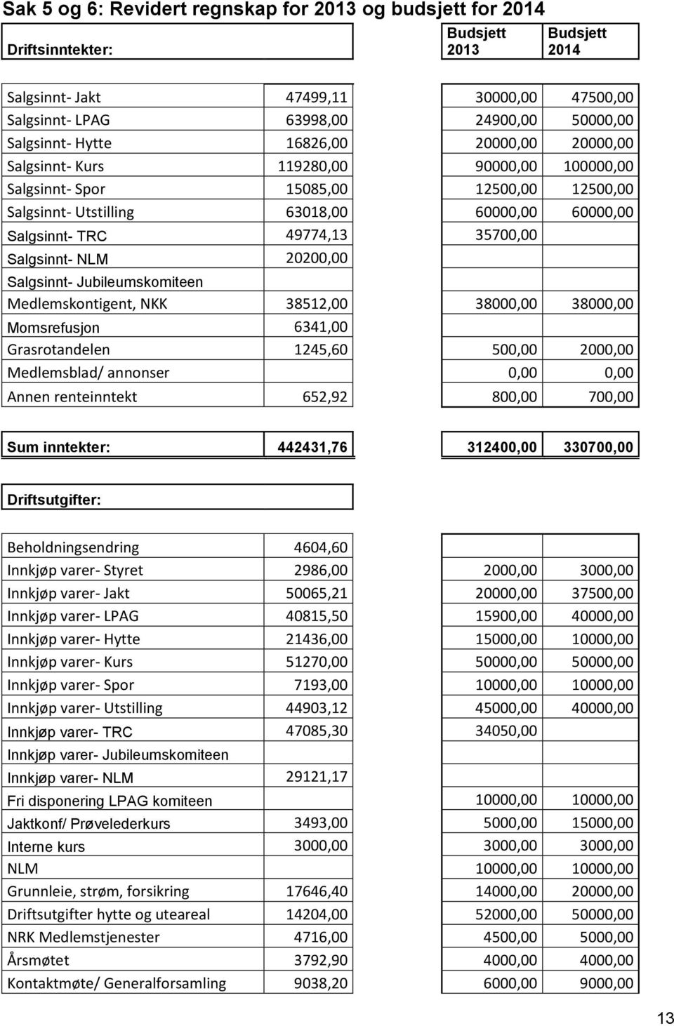 49774,13 35700,00 Salgsinnt- NLM 20200,00 Salgsinnt- Jubileumskomiteen Medlemskontigent, NKK 38512,00 38000,00 38000,00 Momsrefusjon 6341,00 Grasrotandelen 1245,60 500,00 2000,00 Medlemsblad/