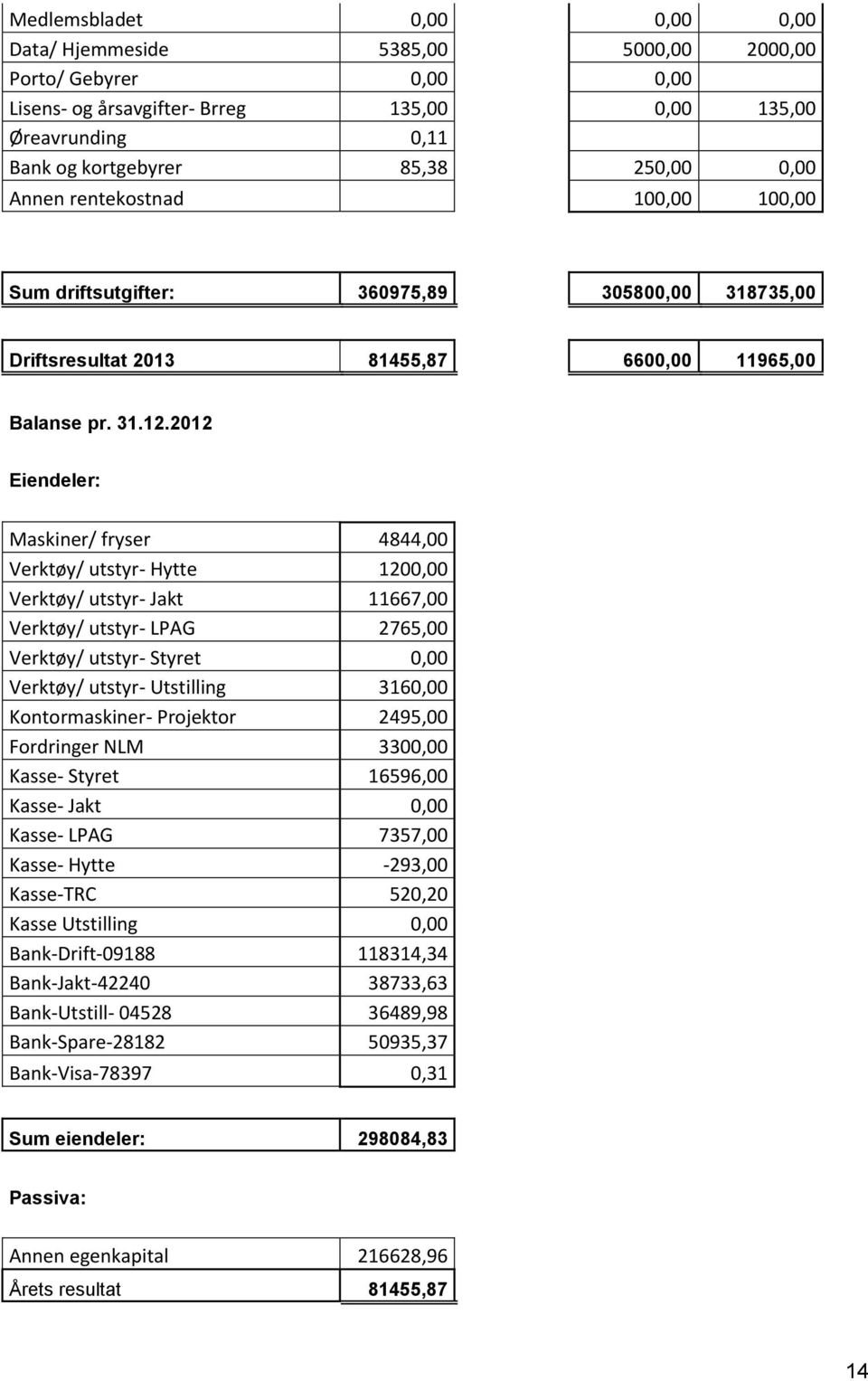 2012 Eiendeler: Maskiner/ fryser 4844,00 Verktøy/ utstyr- Hytte 1200,00 Verktøy/ utstyr- Jakt 11667,00 Verktøy/ utstyr- LPAG 2765,00 Verktøy/ utstyr- Styret 0,00 Verktøy/ utstyr- Utstilling 3160,00