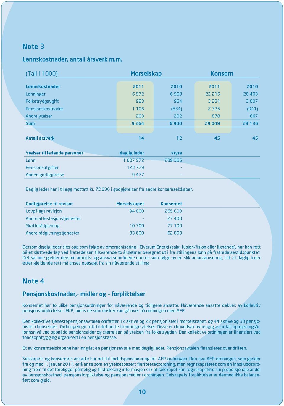 203 202 878 667 Sum 9 264 6 900 29 049 23 136 Antall årsverk 14 12 45 45 Ytelser til ledende personer daglig leder styre Lønn 1 007 972 239 365 Pensjonsutgifter 123 779 - Annen godtgjørelse 9 477 -