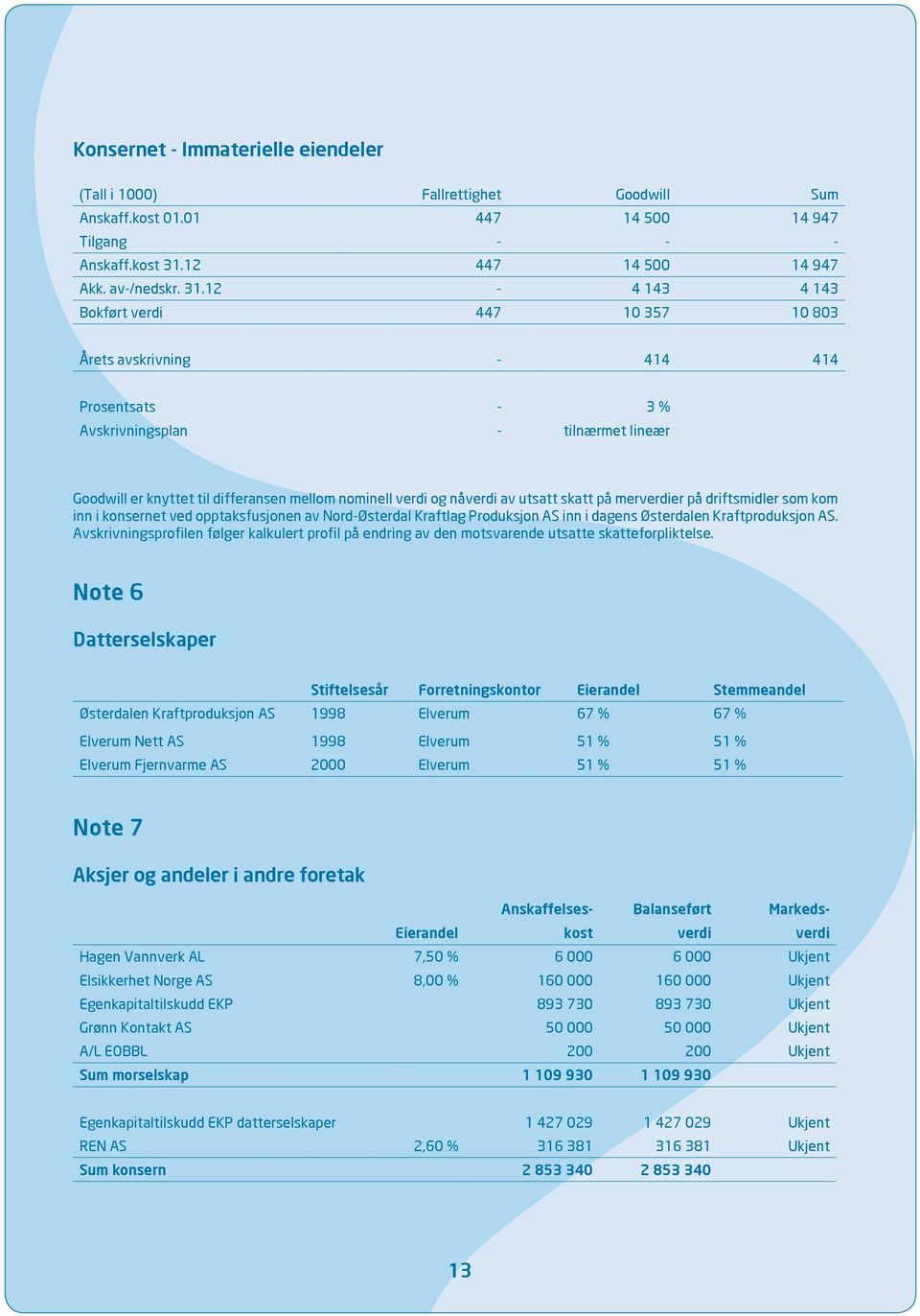 12-4 143 4 143 Bokført verdi 447 10 357 10 803 Årets avskrivning - 414 414 Prosentsats - 3 % Avskrivningsplan - tilnærmet lineær Goodwill er knyttet til differansen mellom nominell verdi og nåverdi