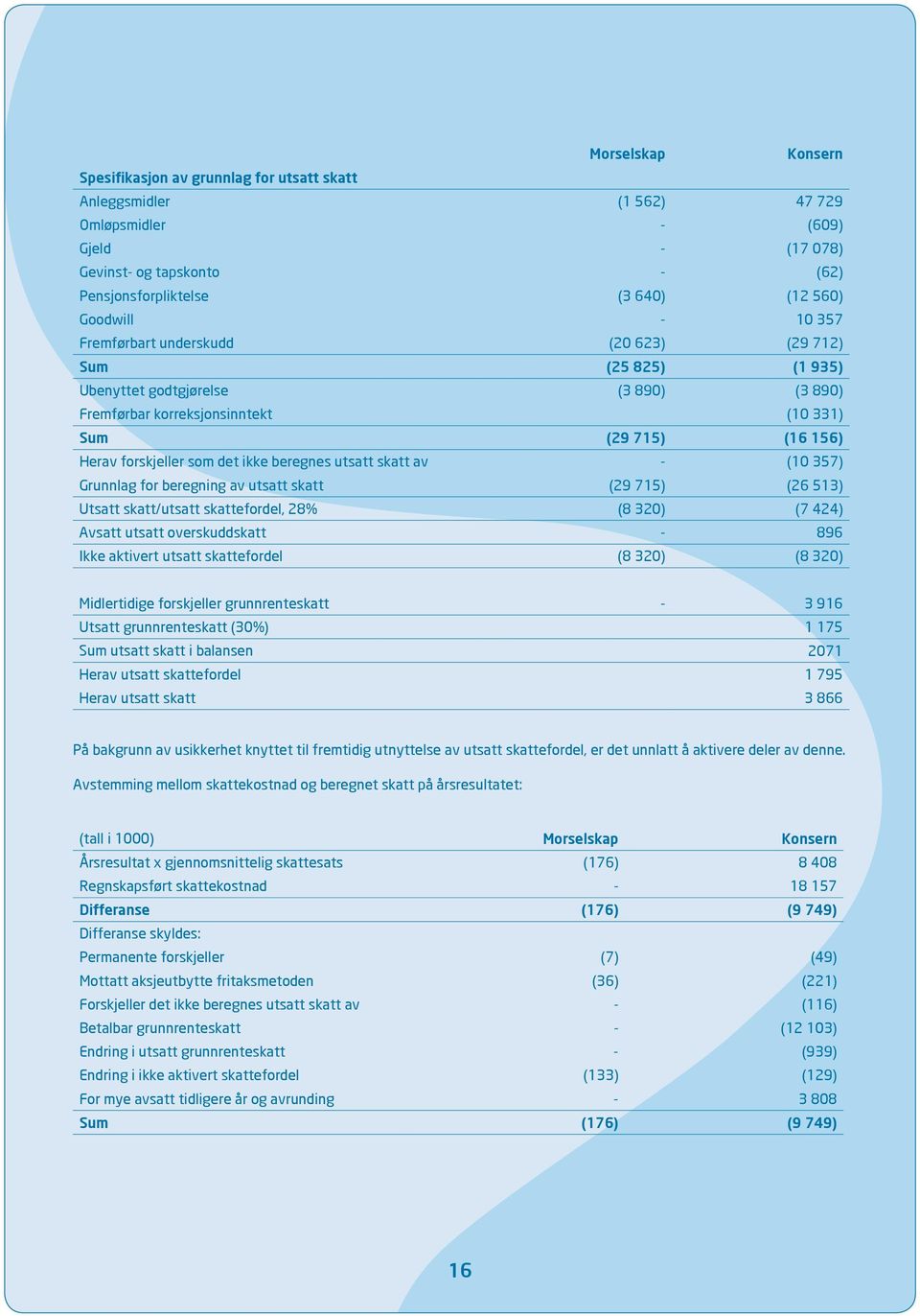 som det ikke beregnes utsatt skatt av - (10 357) Grunnlag for beregning av utsatt skatt (29 715) (26 513) Utsatt skatt/utsatt skattefordel, 28% (8 320) (7 424) Avsatt utsatt overskuddskatt - 896 Ikke