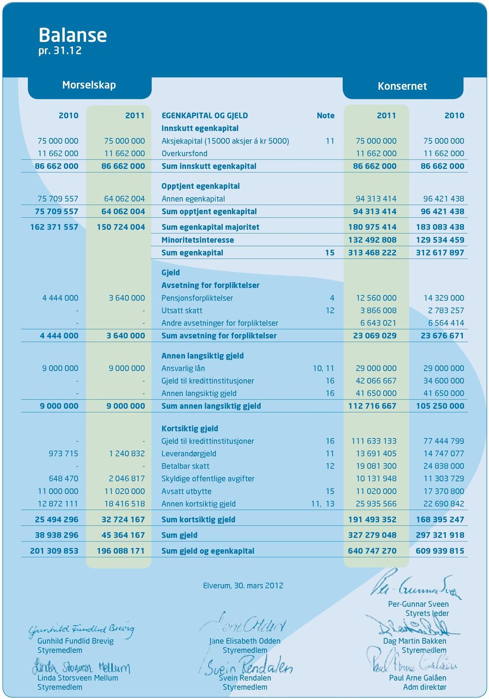 Overkursfond 11 662 000 11 662 000 86 662 000 86 662 000 Sum innskutt egenkapital 86 662 000 86 662 000 Opptjent egenkapital 75 709 557 64 062 004 Annen egenkapital 94 313 414 96 421 438 75 709 557