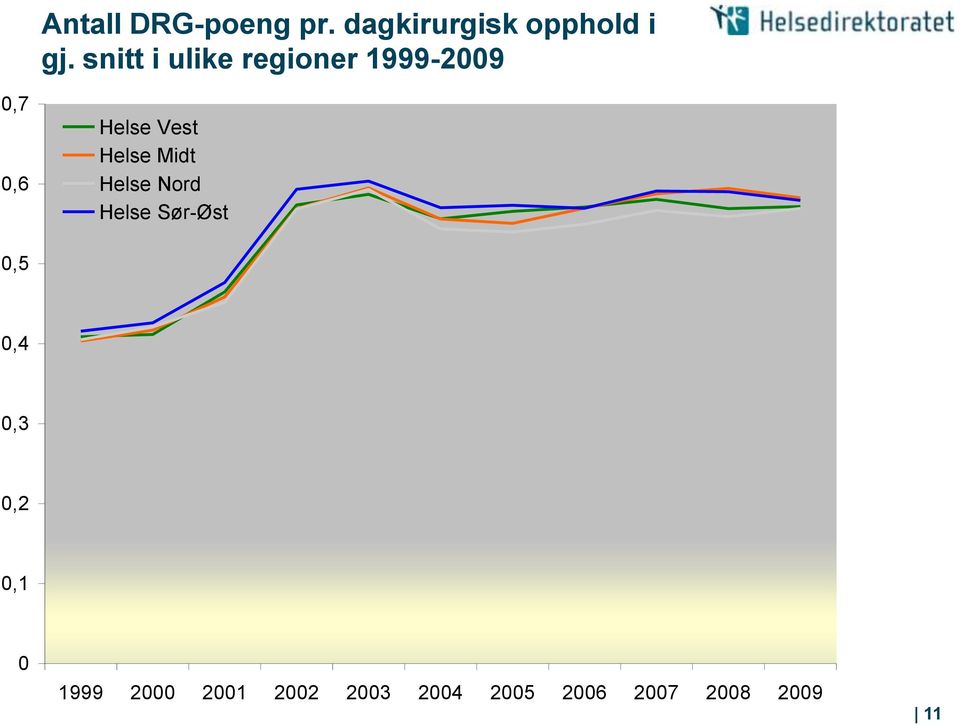 Helse Midt Helse Nord Helse Sør-Øst 0,5 0,4 0,3 0,2