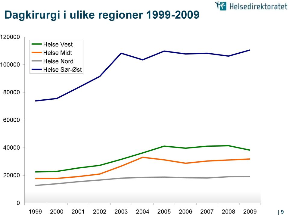 Sør-Øst 80000 60000 40000 20000 0 1999 2000