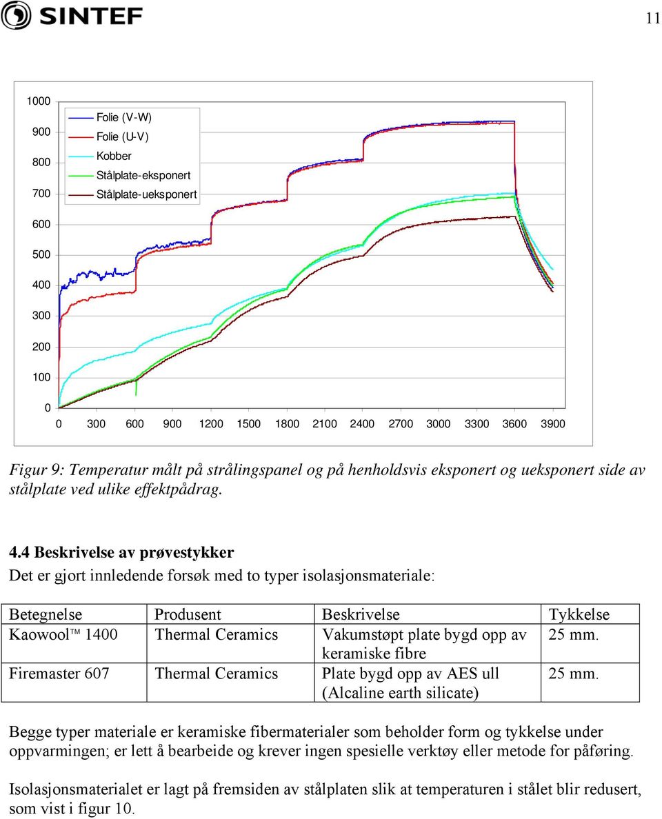 4 Beskrivelse av prøvestykker Det er gjort innledende forsøk med to typer isolasjonsmateriale: Betegnelse Produsent Beskrivelse Tykkelse Kaowool TM 1400 Thermal Ceramics Vakumstøpt plate bygd opp av