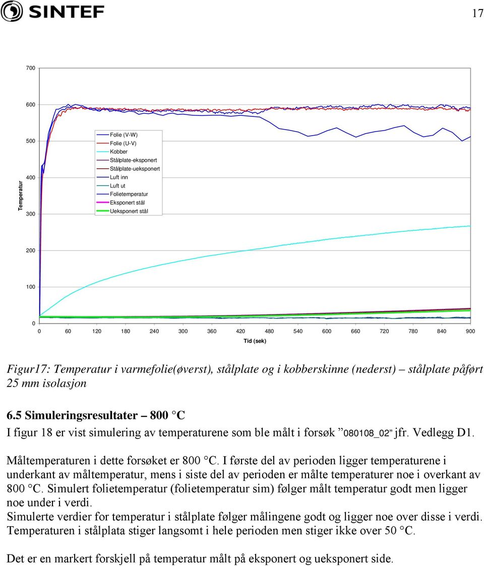 5 Simuleringsresultater 800 C I figur 18 er vist simulering av temperaturene som ble målt i forsøk 080108_02 jfr. Vedlegg D1. Måltemperaturen i dette forsøket er 800 C.