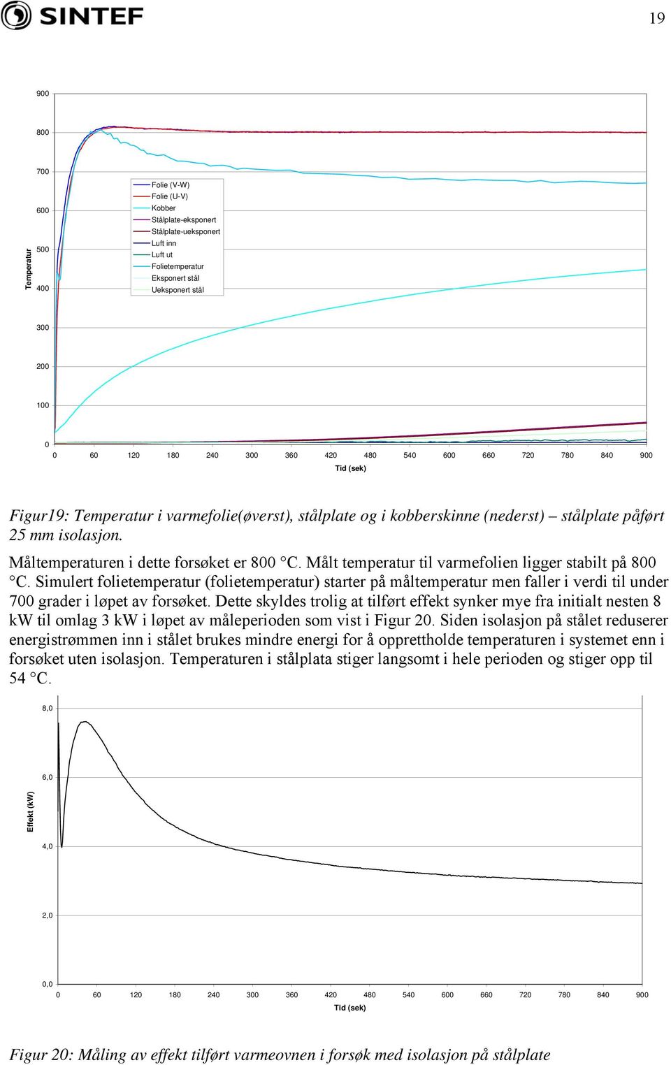 Måltemperaturen i dette forsøket er 800 C. Målt temperatur til varmefolien ligger stabilt på 800 C.