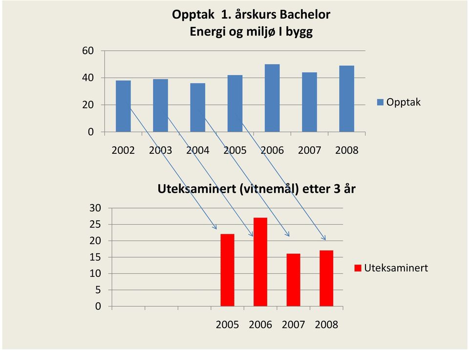 Opptak 0 2002 2003 2004 2005 2006 2007 2008