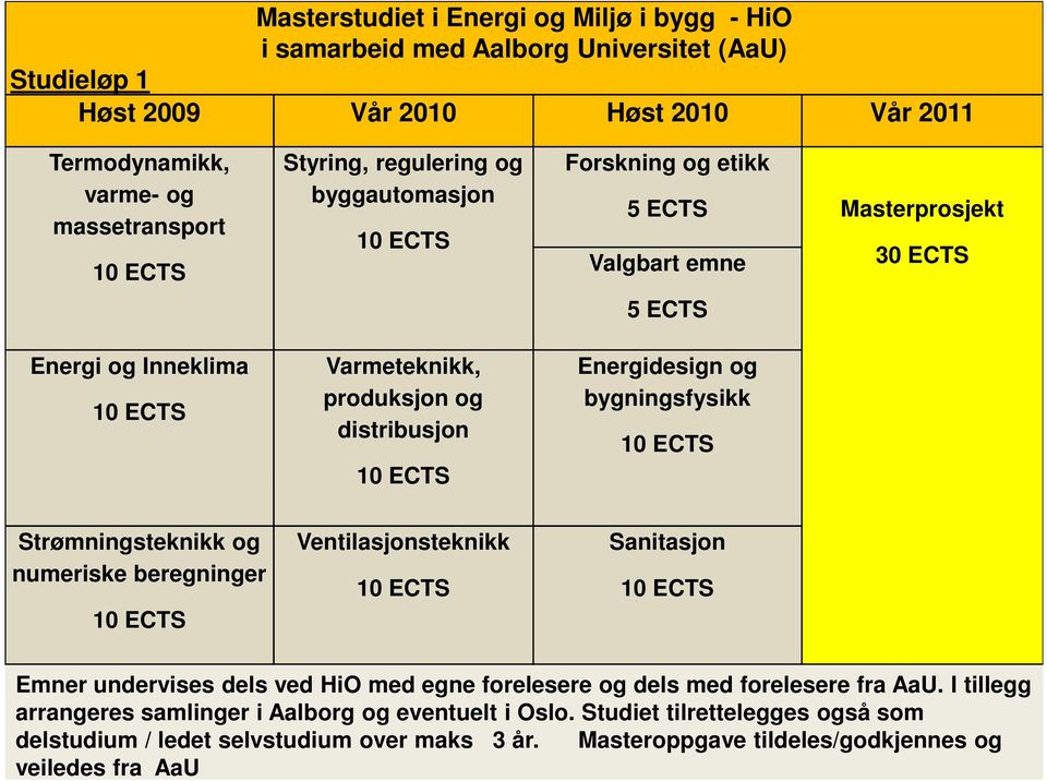 bygningsfysikk Strømningsteknikk og numeriske beregninger Ventilasjonsteknikk Sanitasjon Emner undervises dels ved HiO med egne forelesere og dels med forelesere fra AaU.