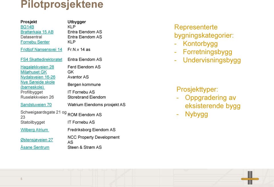 v 14 as FS4 Skattedirektoratet Entra Eiendom AS Hagaløkkveien 28 Ferd Eiendom AS Miljøhuset GK GK Nydalsveien 16-26 Avantor AS Nye Søreide skole (barneskole) Bergen kommune Profilbygget IT