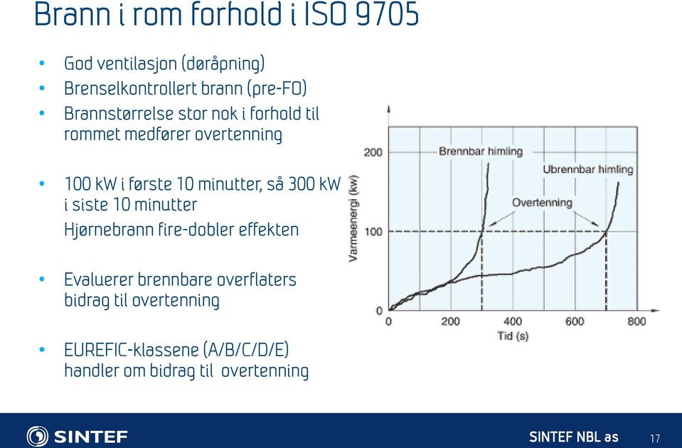 minutter, så 300 kw i siste 10 minutter Hjørnebrann fire-dobler effekten Evaluerer brennbare