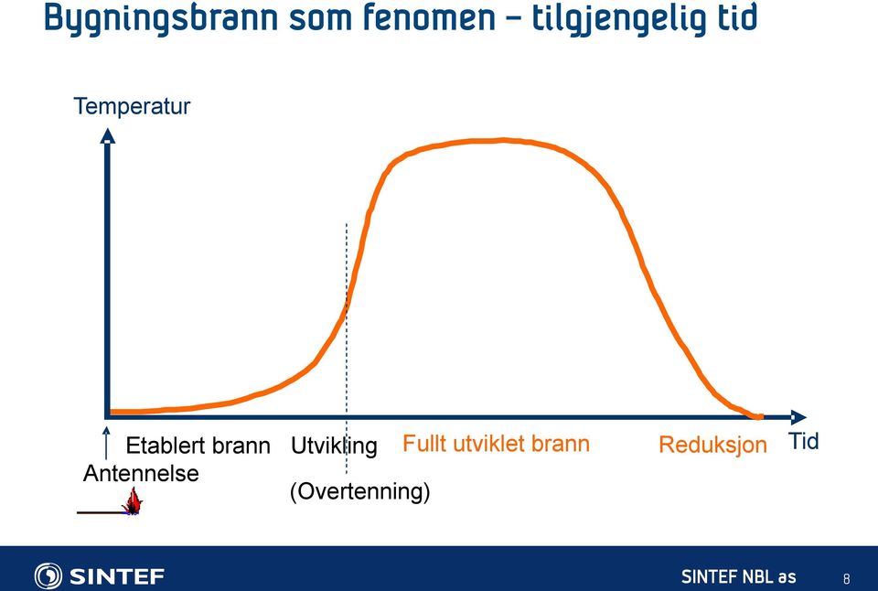 Etablert brann Utvikling Fullt