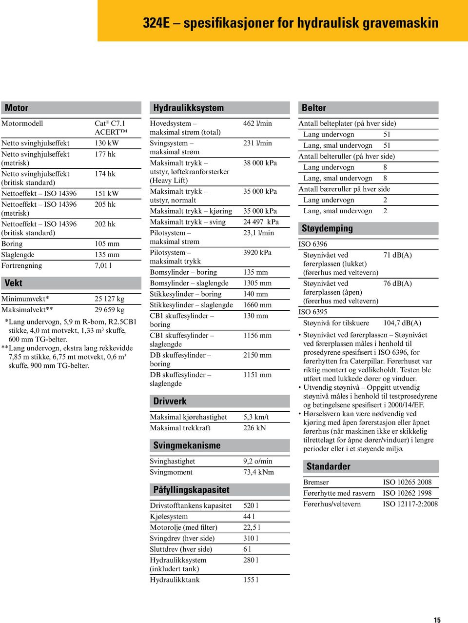 standard) Boring Slaglengde Fortrengning Vekt 130 kw 177 hk 174 hk 151 kw 205 hk 202 hk 105 mm 135 mm 7,01 l Minimumvekt* 25 127 kg Maksimalvekt** 29 659 kg * Lang undervogn, 5,9 m R-bom, R2.