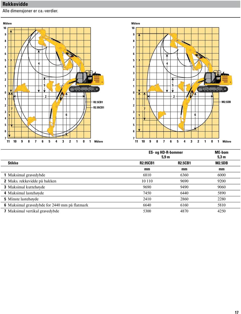 5DB 5 5 6 6 7 11 10 9 8 7 6 5 4 3 2 1 0 1 Målere 7 11 10 9 8 7 6 5 4 3 2 1 0 1 Målere ES- og HD-R-bommer ME-bom 5,9 m 5,3 m Stikke R2.95CB1 R2.5CB1 M2.