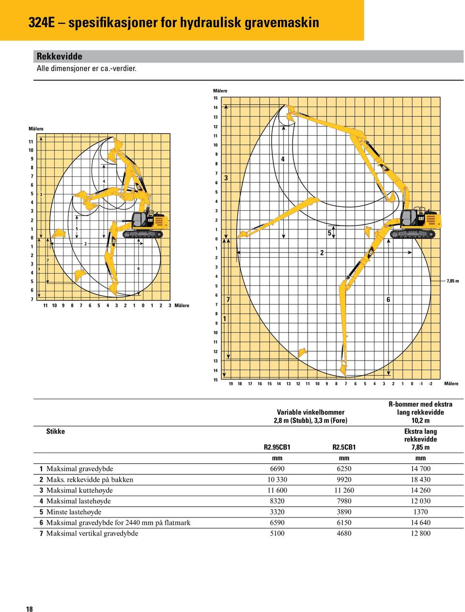 15 19 18 17 16 15 14 13 12 11 10 9 8 7 6 5 4 3 2 1 0-1 -2 Målere R-bommer med ekstra Variable vinkelbommer lang rekkevidde 2,8 m (Stubb), 3,3 m (Fore) 10,2 m Stikke Ekstra lang R2.95CB1 R2.