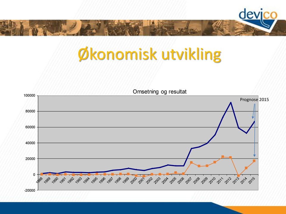 resultat Prognose 2015