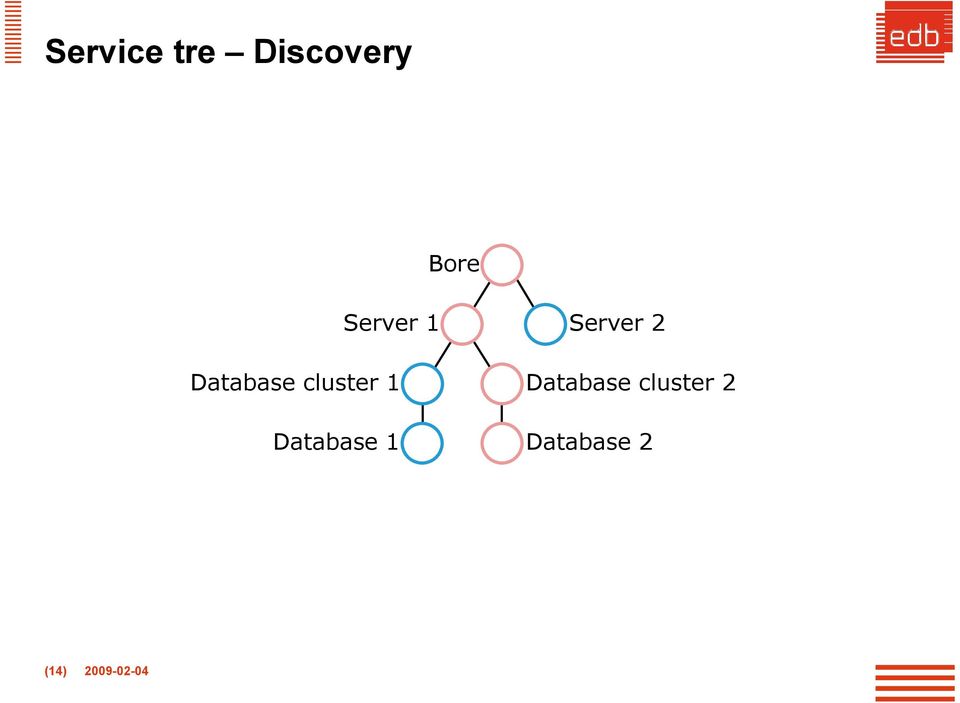 cluster 1 Database cluster 2