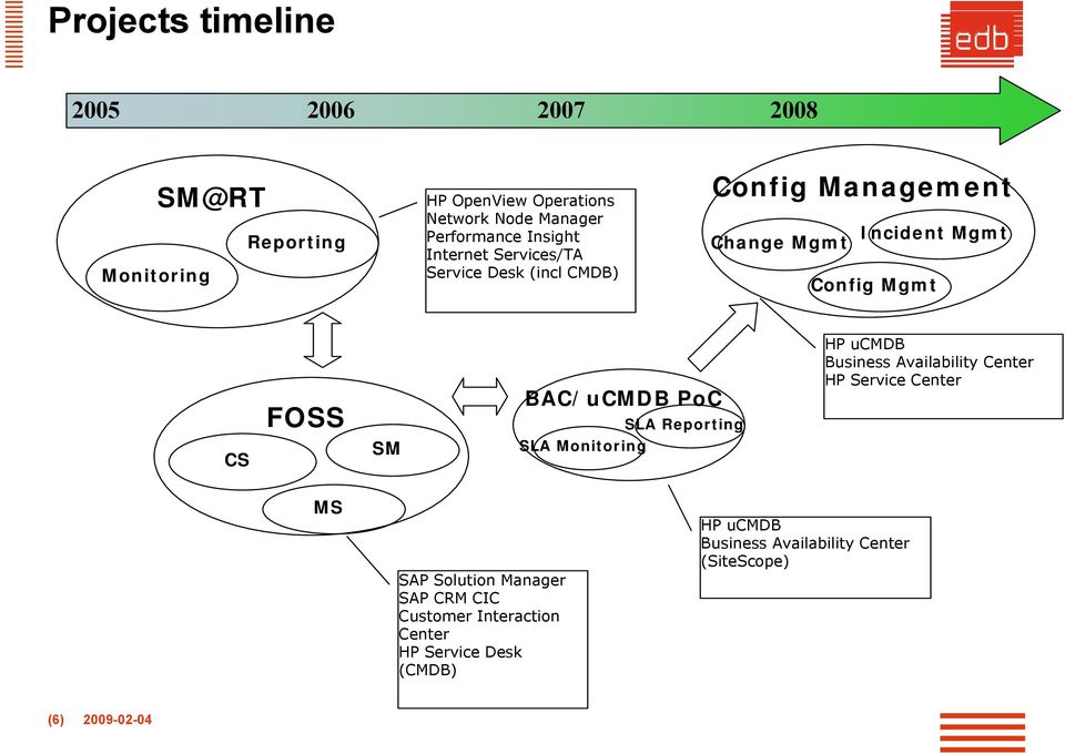 BAC/uCMDB PoC SLA Reporting SLA Monitoring HP ucmdb Business Availability Center HP Service Center MS SAP Solution Manager