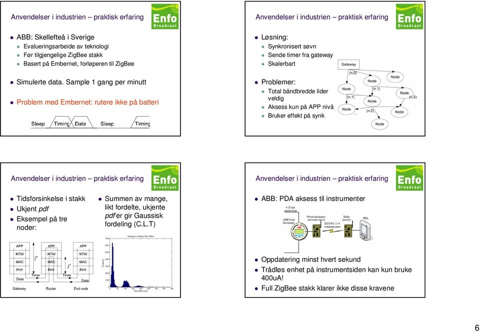 Sample 1 gang per minutt Problem med Embernet: rutere ikke på batteri Problemer: Total båndbredde lider veldig Aksess kun på APP nivå Bruker effekt på synk Anvendelser i industrien praktisk erfaring