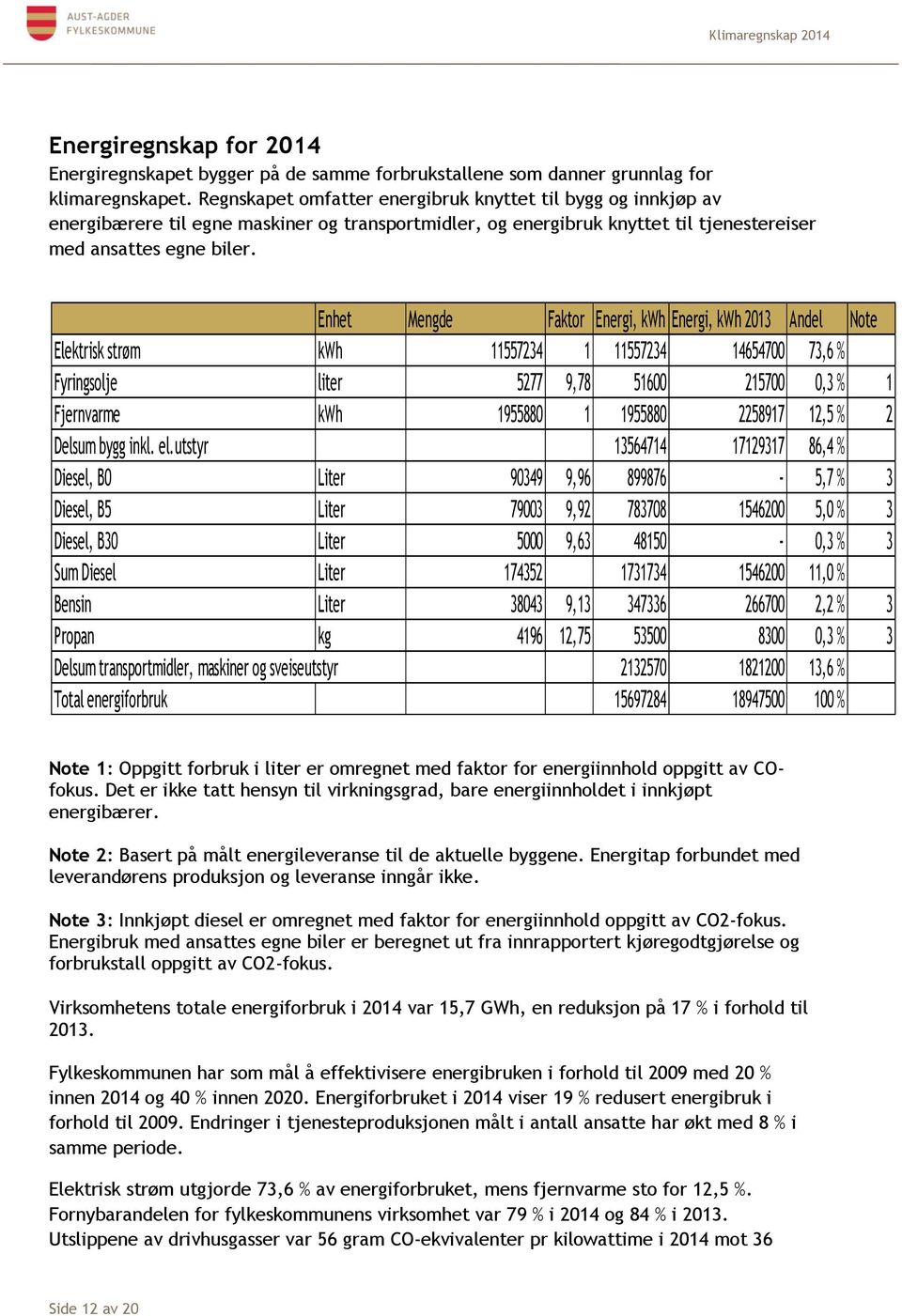 Enhet Mengde Faktor Energi, kwh Energi, kwh 2013 Andel Note Elektrisk strøm kwh 11557234 1 11557234 14654700 73,6 % Fyringsolje liter 5277 9,78 51600 215700 0,3 % 1 Fjernvarme kwh 1955880 1 1955880