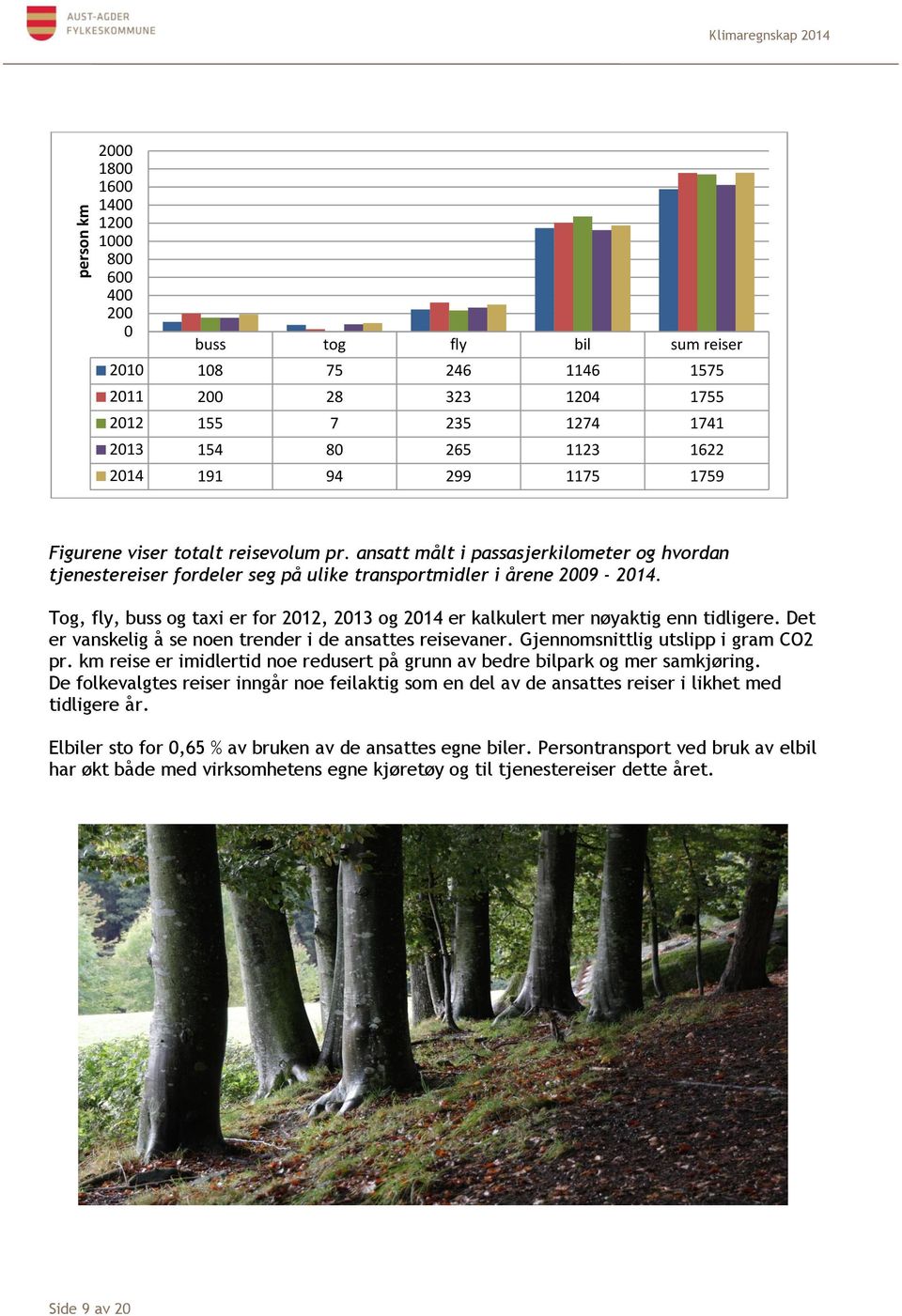 Tog, fly, buss og taxi er for 2012, 2013 og 2014 er kalkulert mer nøyaktig enn tidligere. Det er vanskelig å se noen trender i de ansattes reisevaner. Gjennomsnittlig utslipp i gram CO2 pr.