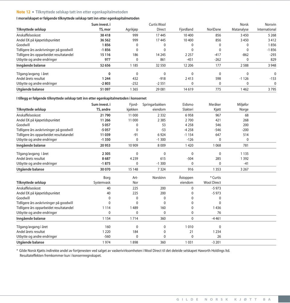 kjøpetidspunktet 36 562 999 17 445 10 400 856 3 450 3 412 Goodwill 1 856 0 0 0 0 0 1 856 Tidligere års avskrivninger på goodwill -1 856 0 0 0 0 0-1 856 Tidligere års opparbeidet resultatandel 15 116