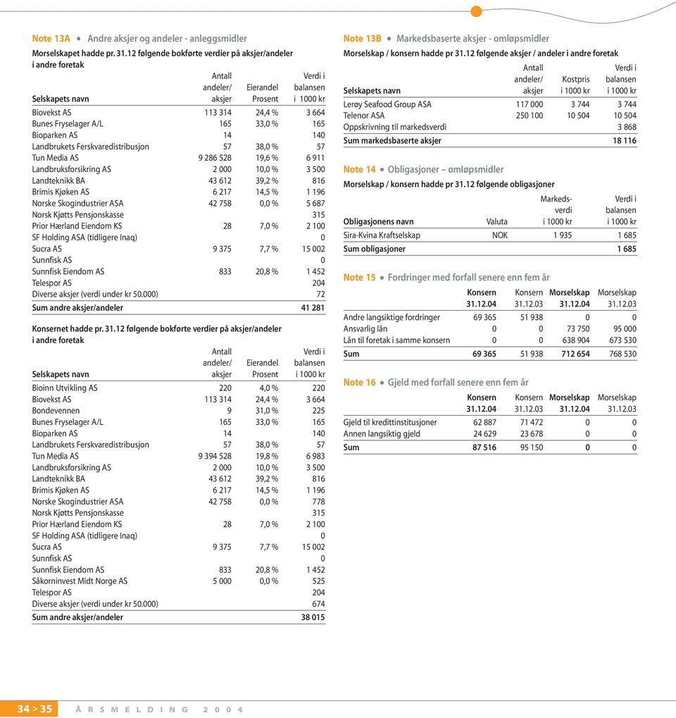 A/L 165 33,0 % 165 Bioparken AS 14 140 Landbrukets Ferskvaredistribusjon 57 38,0 % 57 Tun Media AS 9 286 528 19,6 % 6 911 Landbruksforsikring AS 2 000 10,0 % 3 500 Landteknikk BA 43 612 39,2 % 816