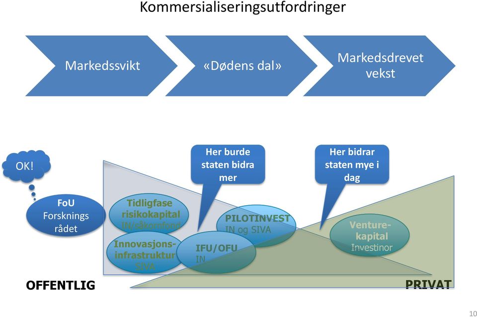 rådet Tidligfase risikokapital IN/såkornfond Innovasjonsinfrastruktur SIVA