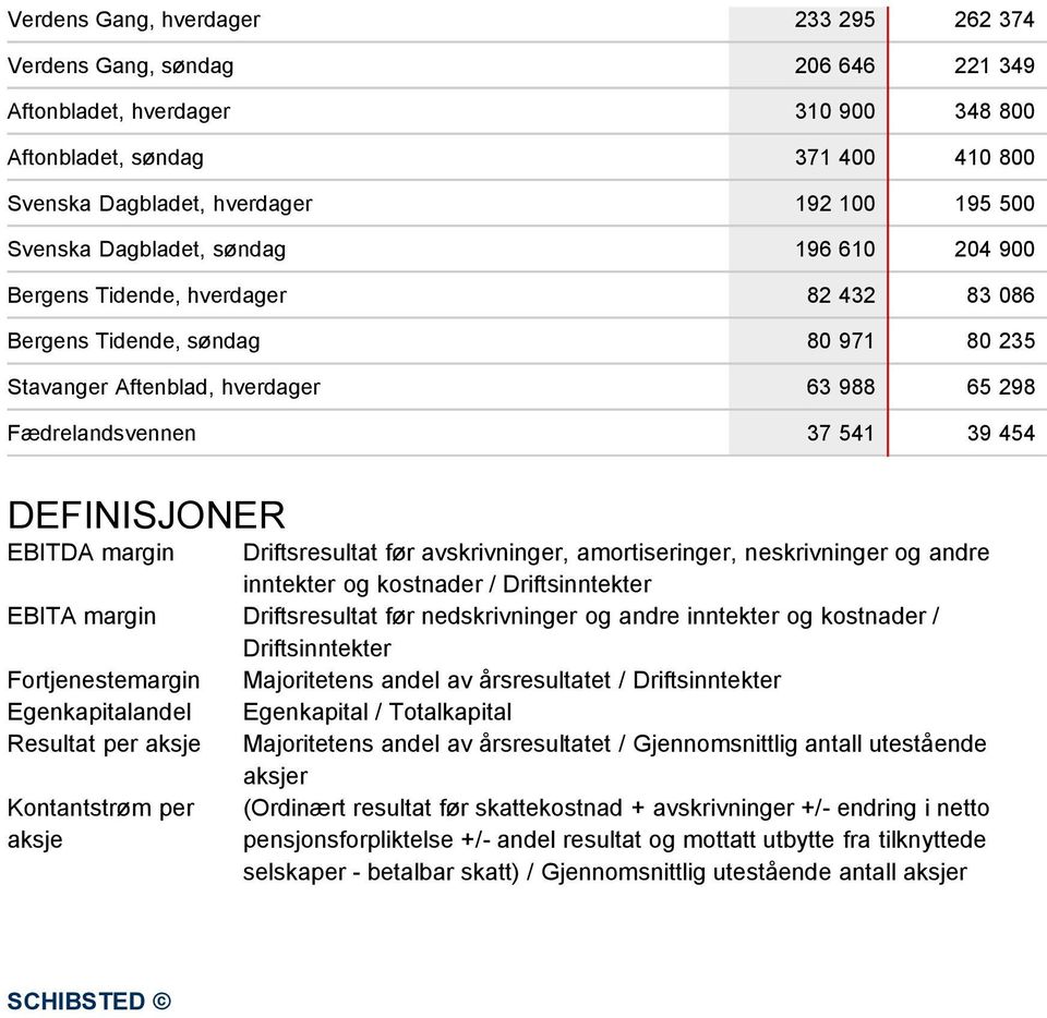 DEFINISJONER EBITDA margin Driftsresultat før avskrivninger, amortiseringer, neskrivninger og andre inntekter og kostnader / Driftsinntekter EBITA margin Driftsresultat før nedskrivninger og andre