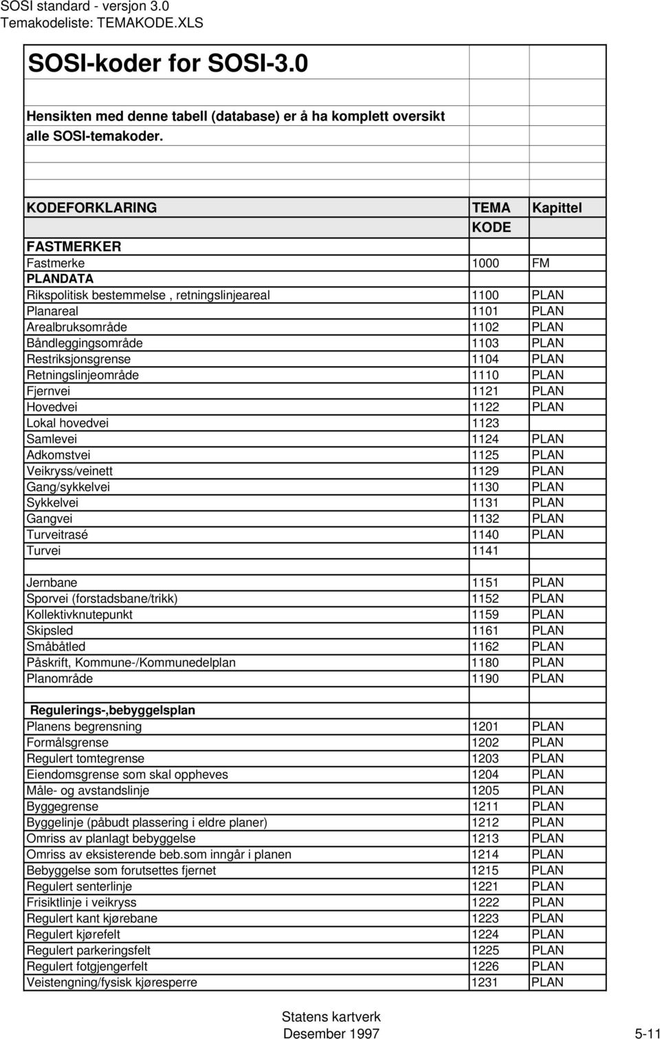 PLAN Restriksjonsgrense 1104 PLAN Retningslinjeområde 1110 PLAN Fjernvei 1121 PLAN Hovedvei 1122 PLAN Lokal hovedvei 1123 Samlevei 1124 PLAN Adkomstvei 1125 PLAN Veikryss/veinett 1129 PLAN