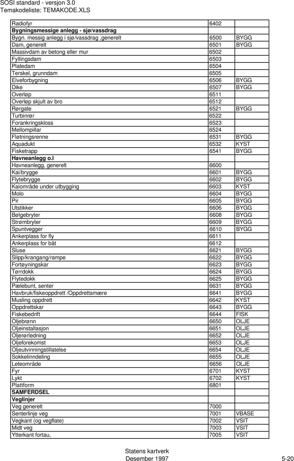 BYGG Overløp 6511 Overløp skjult av bro 6512 Rørgate 6521 BYGG Turbinrør 6522 Forankringskloss 6523 Mellompillar 6524 Fløtningsrenne 6531 BYGG Aquadukt 6532 KYST Fisketrapp 6541 BYGG Havneanlegg o.