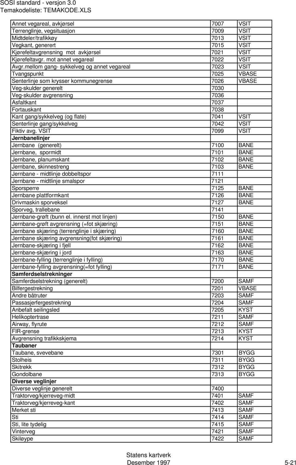 mellom gang- sykkelveg og annet vegareal 7023 VSIT Tvangspunkt 7025 VBASE Senterlinje som krysser kommunegrense 7026 VBASE Veg-skulder generelt 7030 Veg-skulder avgrensning 7036 Asfaltkant 7037