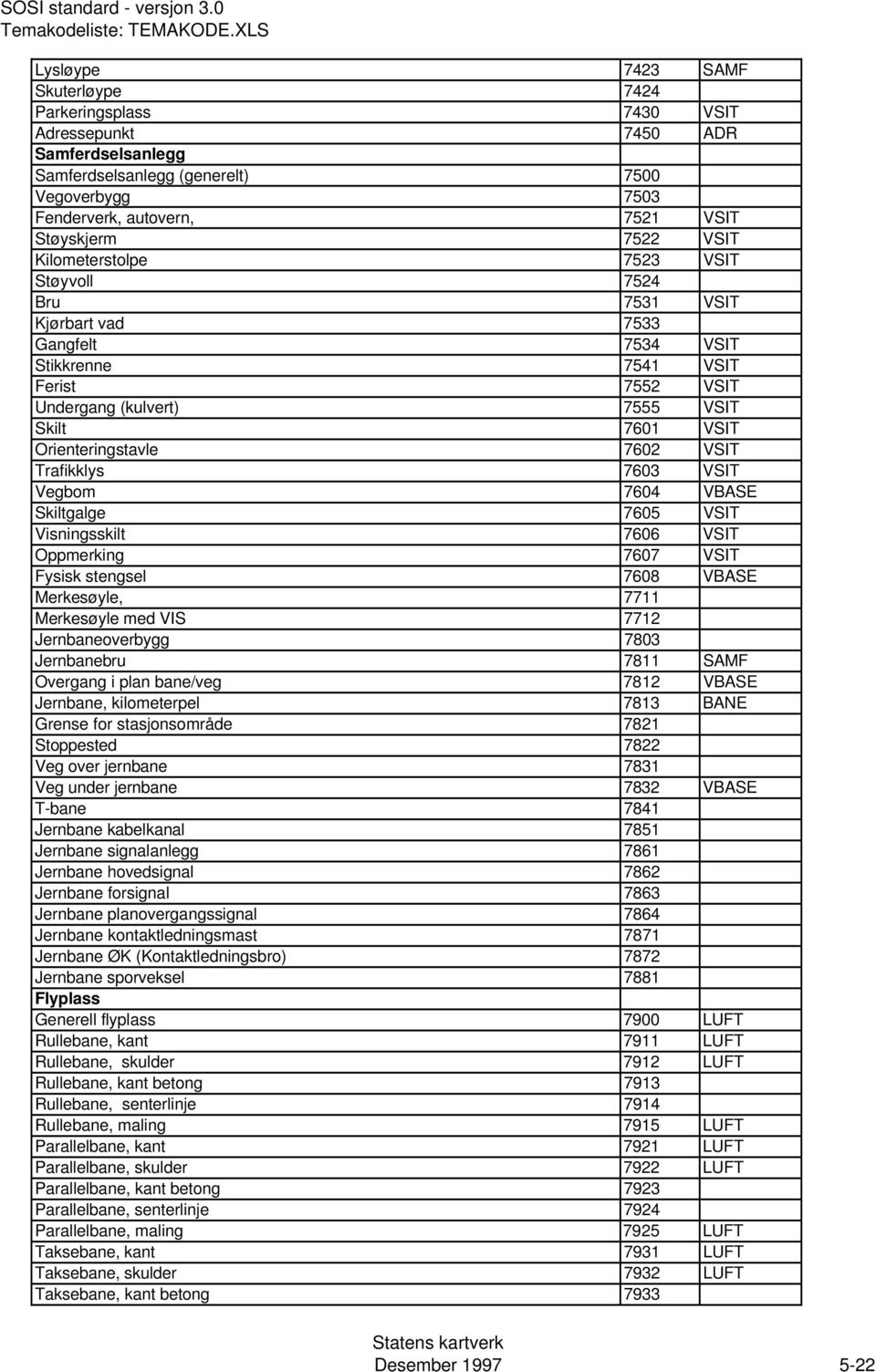 Orienteringstavle 7602 VSIT Trafikklys 7603 VSIT Vegbom 7604 VBASE Skiltgalge 7605 VSIT Visningsskilt 7606 VSIT Oppmerking 7607 VSIT Fysisk stengsel 7608 VBASE Merkesøyle, 7711 Merkesøyle med VIS