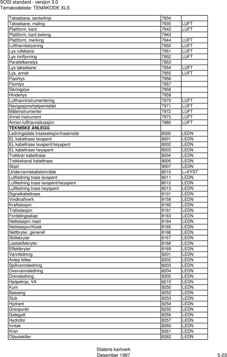 Navigasjonshjelpemiddel 7971 LUFT Måleinstrumenter 7972 LUFT Annet instrument 7973 LUFT Annen lufthavnsituasjon 7980 LUFT TEKNISKE ANLEGG Ledningsdata traseseksjon/trasenode 8000 LEDN EL kabeltrase