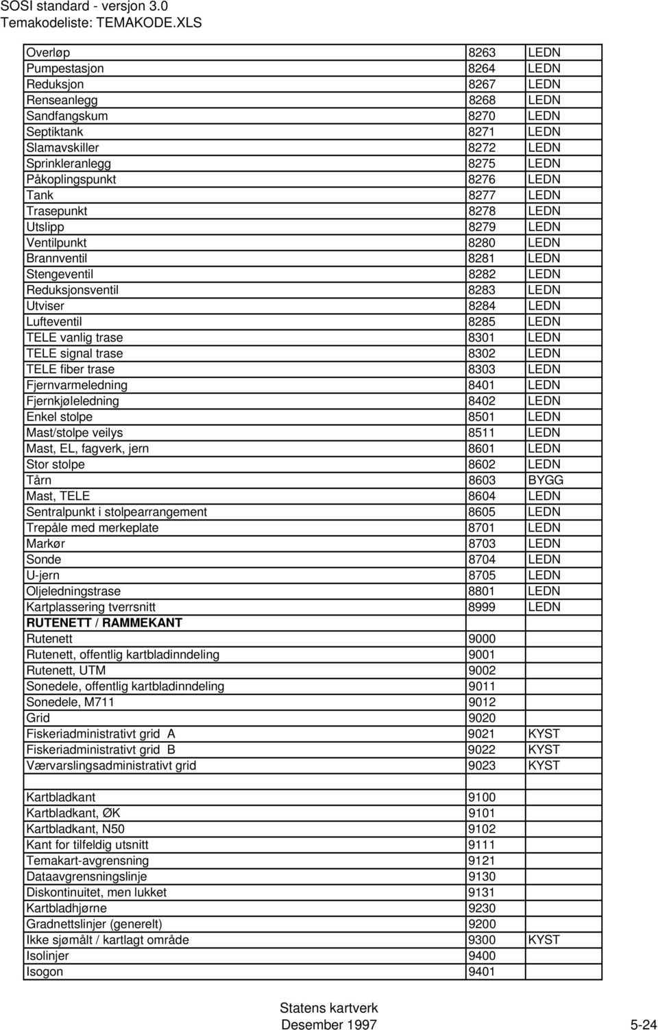 vanlig trase 8301 LEDN TELE signal trase 8302 LEDN TELE fiber trase 8303 LEDN Fjernvarmeledning 8401 LEDN Fjernkjøleledning 8402 LEDN Enkel stolpe 8501 LEDN Mast/stolpe veilys 8511 LEDN Mast, EL,