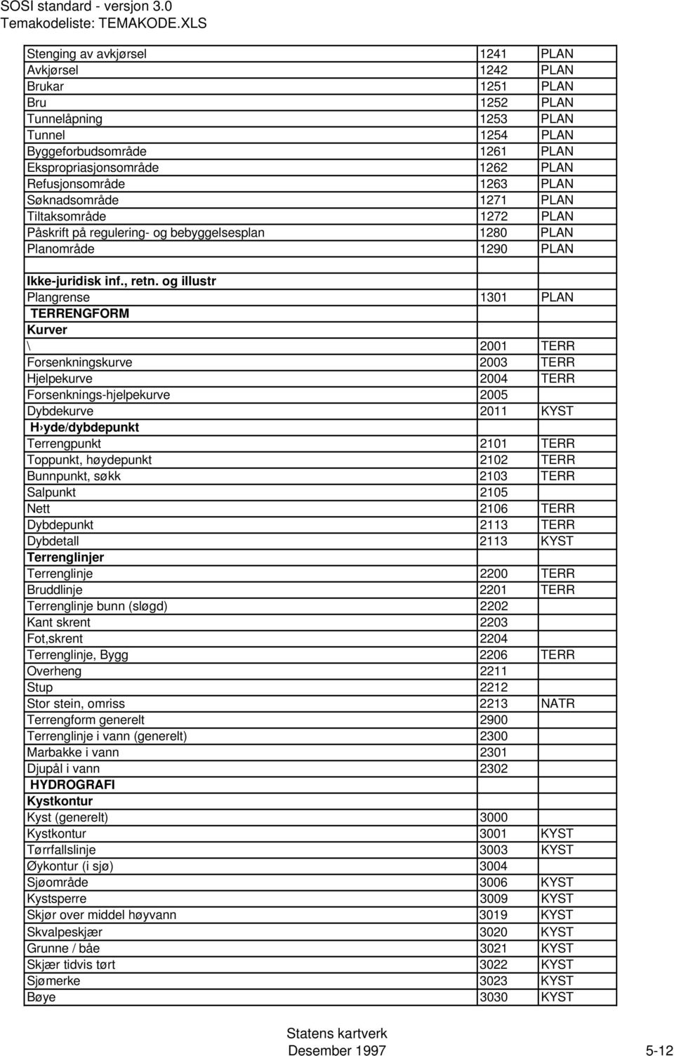 og illustr Plangrense 1301 PLAN TERRENGFORM Kurver \ 2001 TERR Forsenkningskurve 2003 TERR Hjelpekurve 2004 TERR Forsenknings-hjelpekurve 2005 Dybdekurve 2011 KYST H yde/dybdepunkt Terrengpunkt 2101