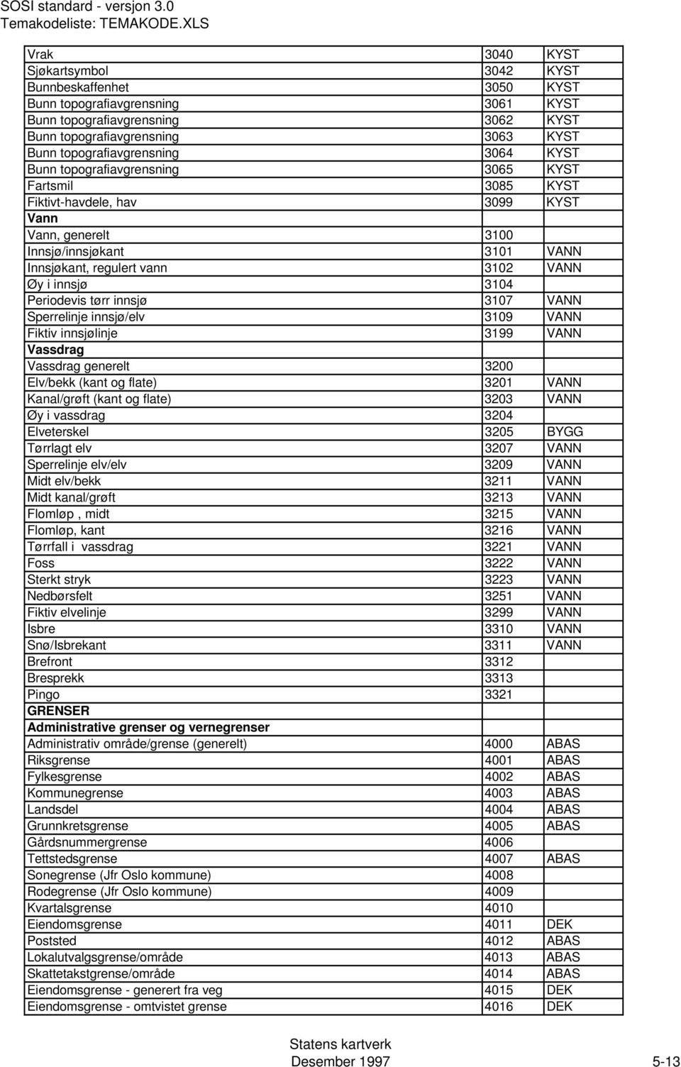 3104 Periodevis tørr innsjø 3107 VANN Sperrelinje innsjø/elv 3109 VANN Fiktiv innsjølinje 3199 VANN Vassdrag Vassdrag generelt 3200 Elv/bekk (kant og flate) 3201 VANN Kanal/grøft (kant og flate) 3203