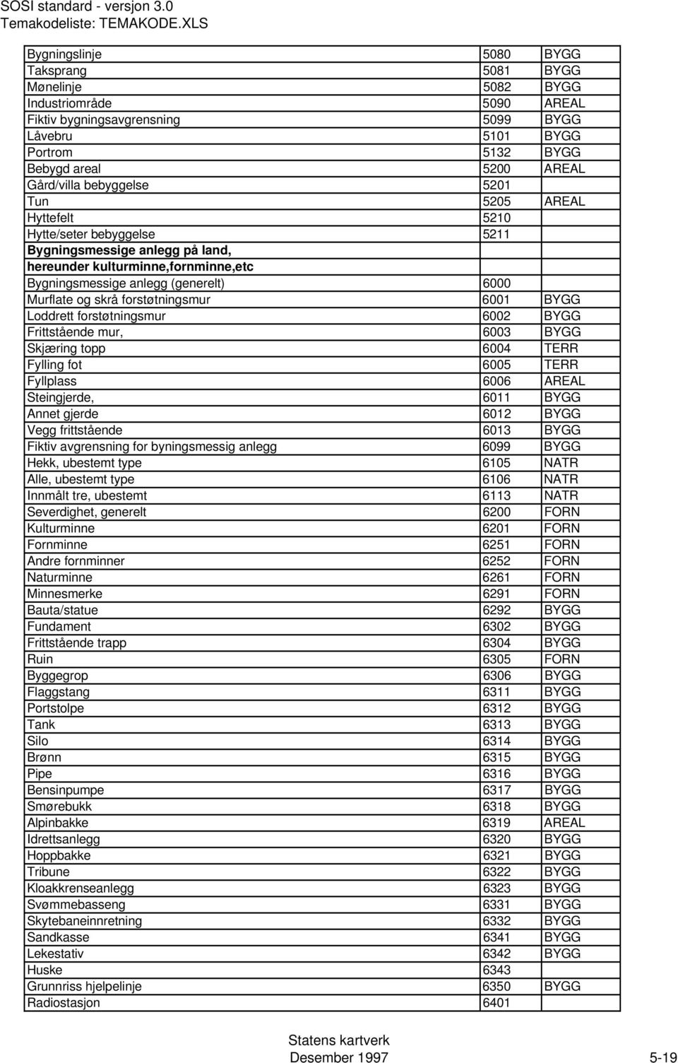 forstøtningsmur 6001 BYGG Loddrett forstøtningsmur 6002 BYGG Frittstående mur, 6003 BYGG Skjæring topp 6004 TERR Fylling fot 6005 TERR Fyllplass 6006 AREAL Steingjerde, 6011 BYGG Annet gjerde 6012