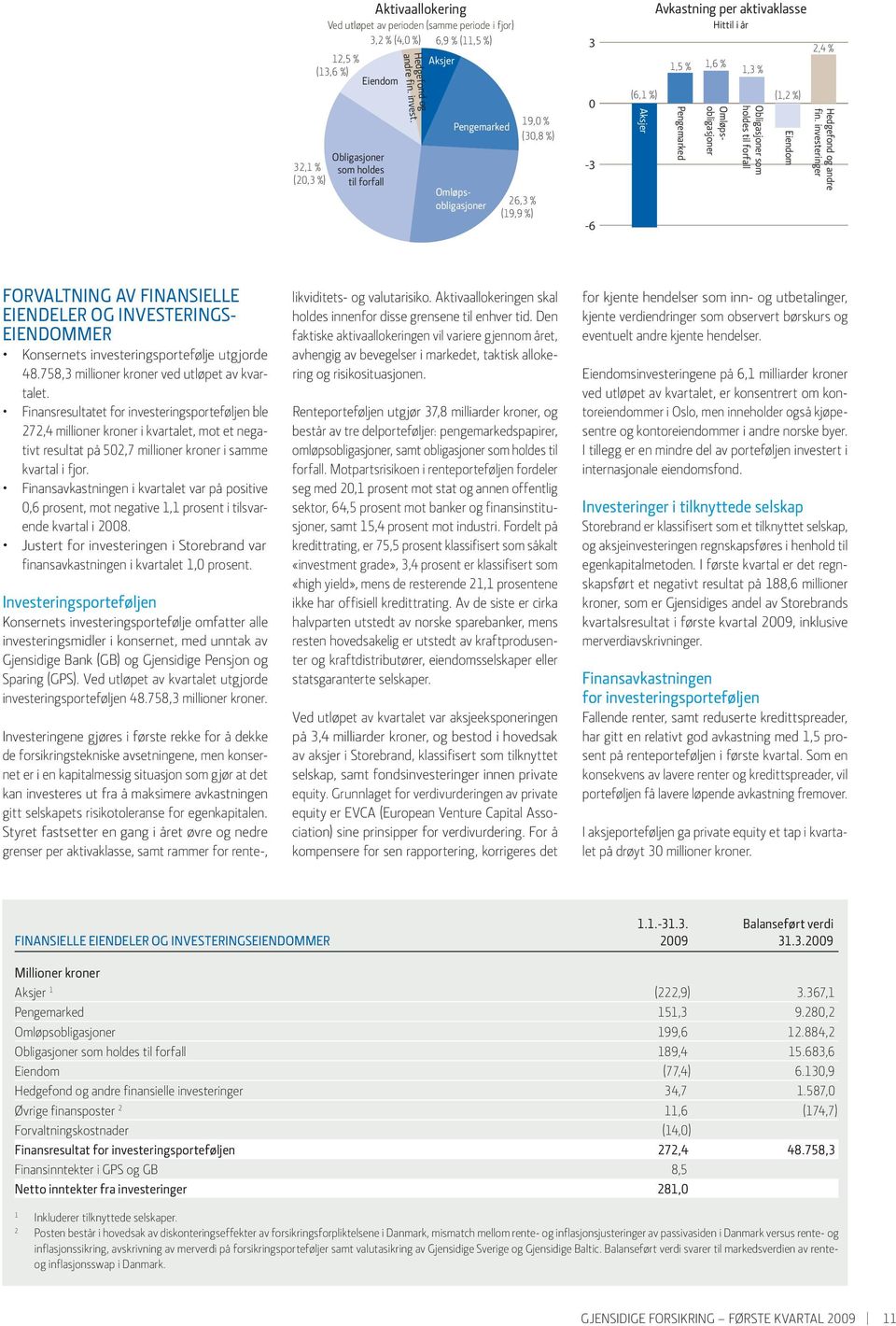 Pengemarked 26,3 % (19,9 %) 19,0 % (30,8 %) 3 0-3 -6 (6,1 %) Aksjer Avkastning per aktivaklasse 1,5 % Pengemarked Hittil i år 1,6 % Omløpsobligasjoner Omløpsobligasjoner 1,3 % Obligasjoner som holdes