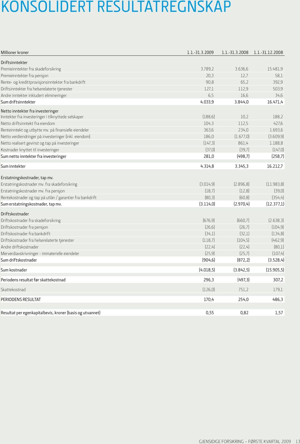 inkludert elimineringer 6,5 16,6 34,6 Sum driftsinntekter 4.033,9 3.844,0 16.