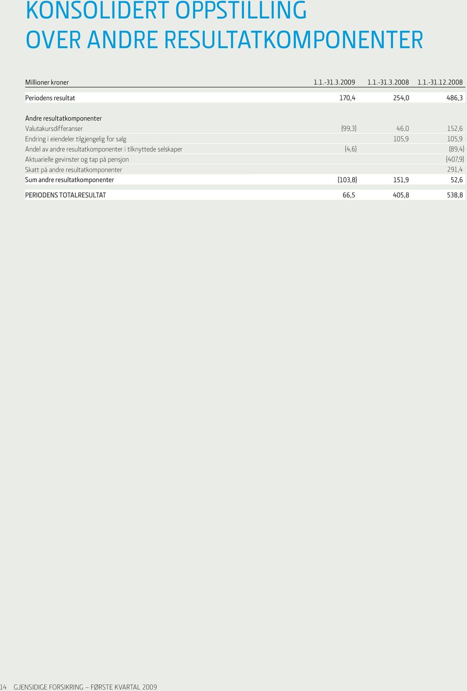 for salg 105,9 105,9 Andel av andre resultatkomponenter i tilknyttede selskaper (4,6) (89,4) Aktuarielle gevinster og tap på pensjon (407,9)