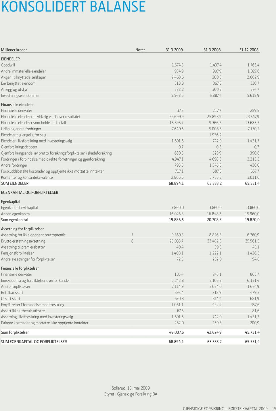 618,9 Finansielle eiendeler Finansielle derivater 37,5 217,7 289,8 Finansielle eiendeler til virkelig verdi over resultatet 22.699,9 25.898,9 23.547,9 Finansielle eiendeler som holdes til forfall 15.