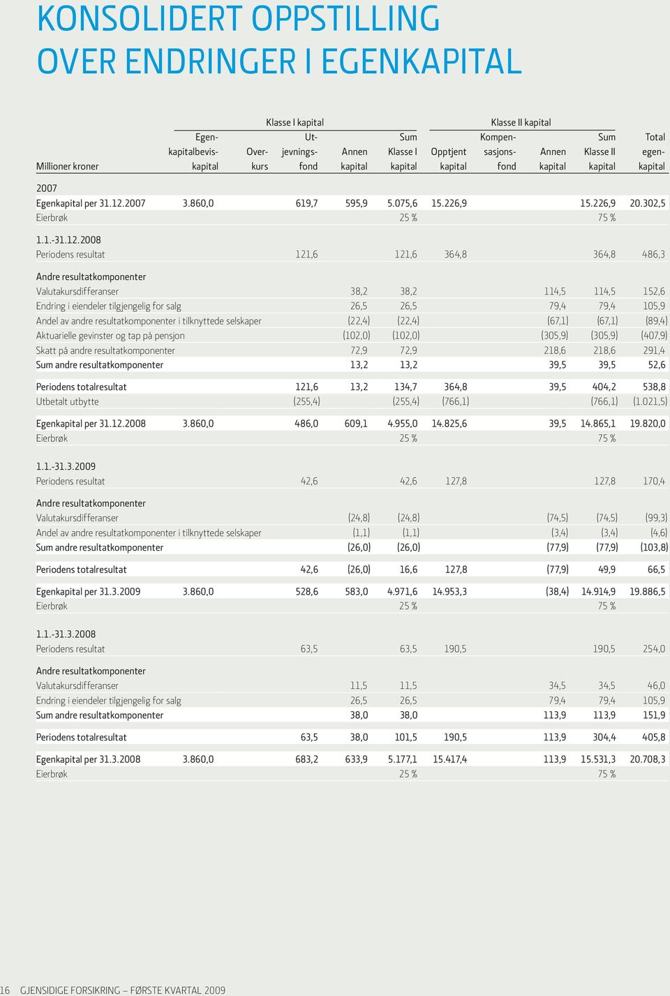 302,5 Eierbrøk 25 % 75 % 1.1.-31.12.